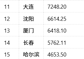 副省级城市GDP排名.png