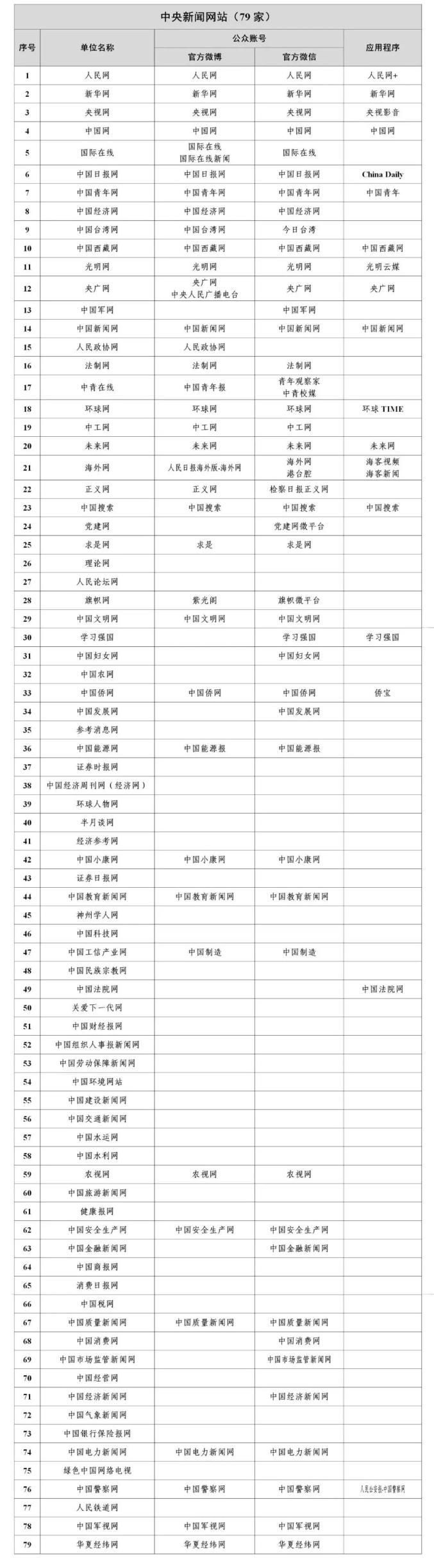 国家网信办公布最新版《互联网新闻信息稿源单位名单》(图2)