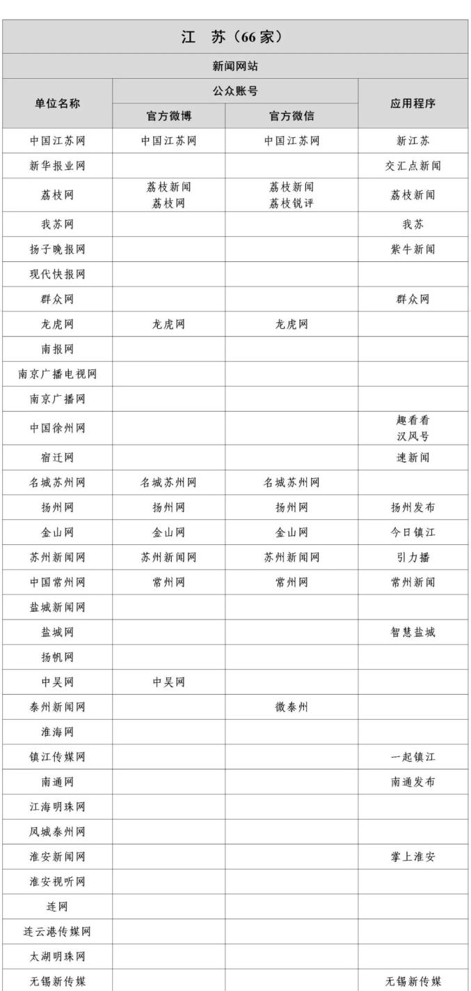 国家网信办公布最新版《互联网新闻信息稿源单位名单》(图13)