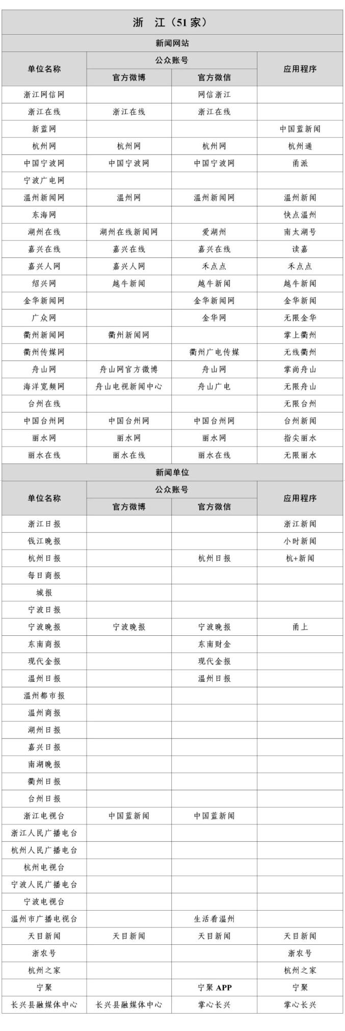 国家网信办公布最新版《互联网新闻信息稿源单位名单》(图15)