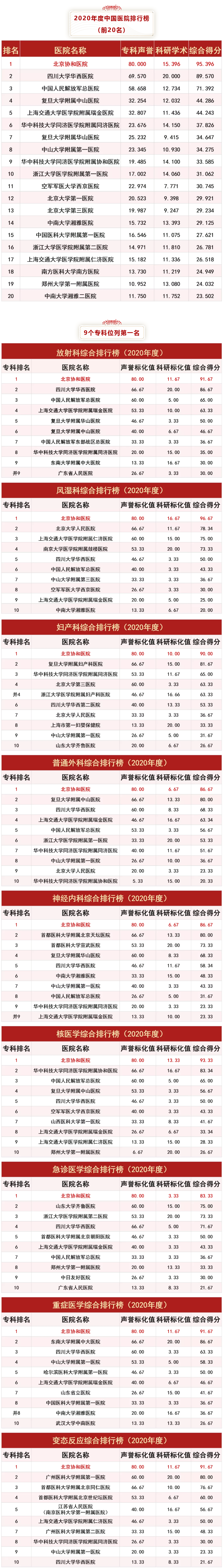 北京协和医院连续12年蝉联中国医院排行榜榜首(图1)