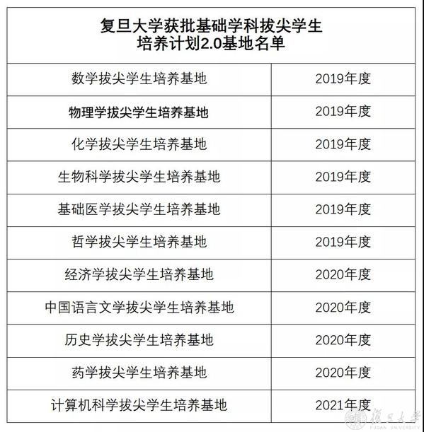 2021年度基础学科拔尖学生培养计划2.0基地名单(图1)