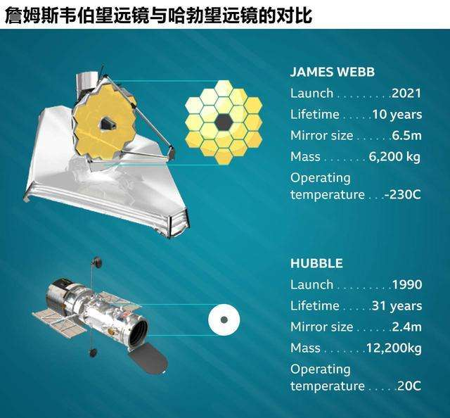 哈勃“继任者”韦伯太空望远镜发射升空