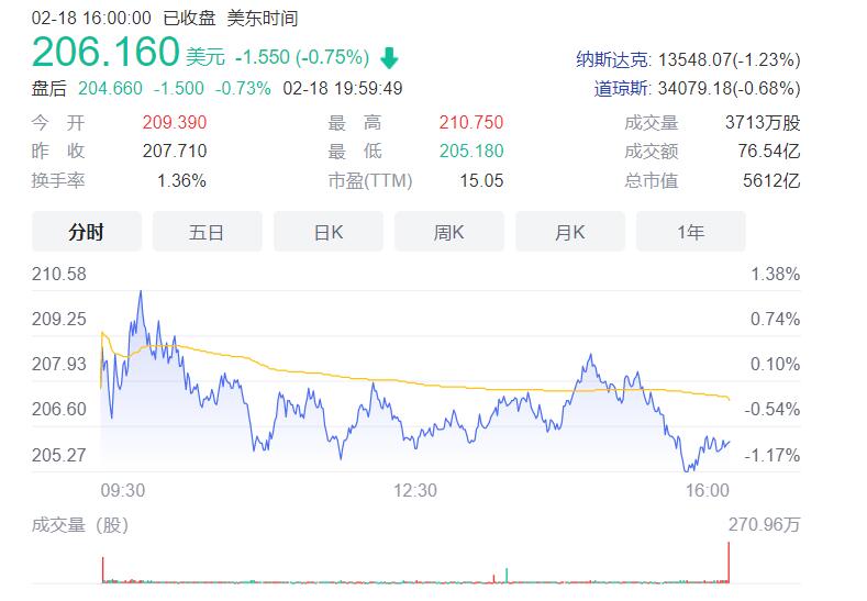 ​Facebook母公司市值几乎蒸发46％  跌出全球10大市值企业排行榜