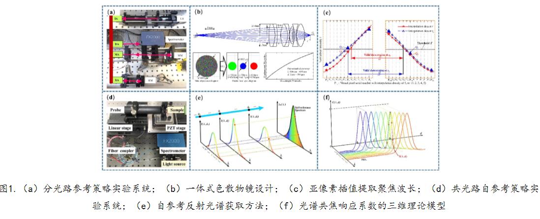 光谱共焦精密测量领域取得新进展