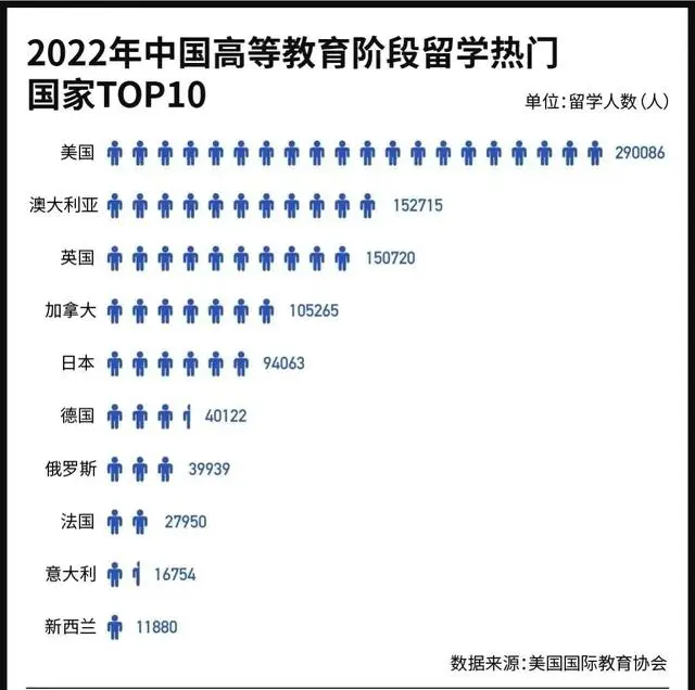 中国主要留学热门国家