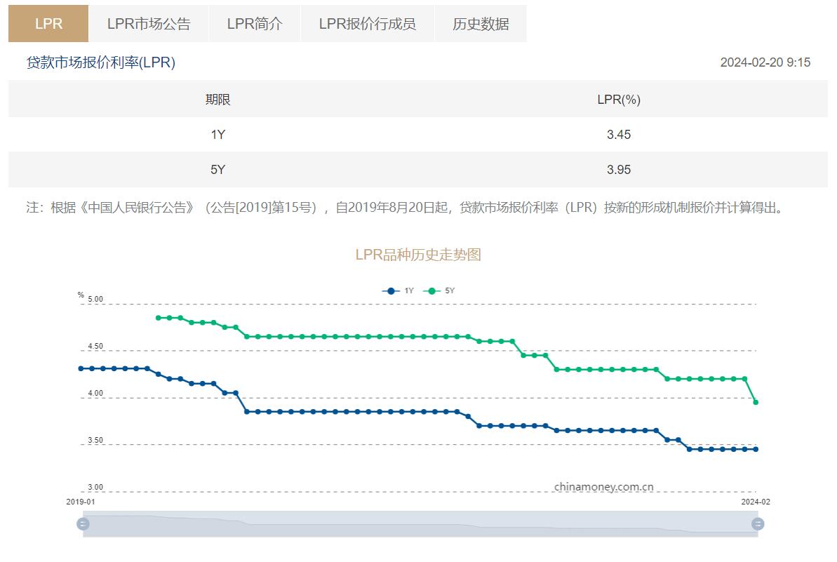 2024年2月1年期LPR为3.45%5年期以上LPR为3.95%