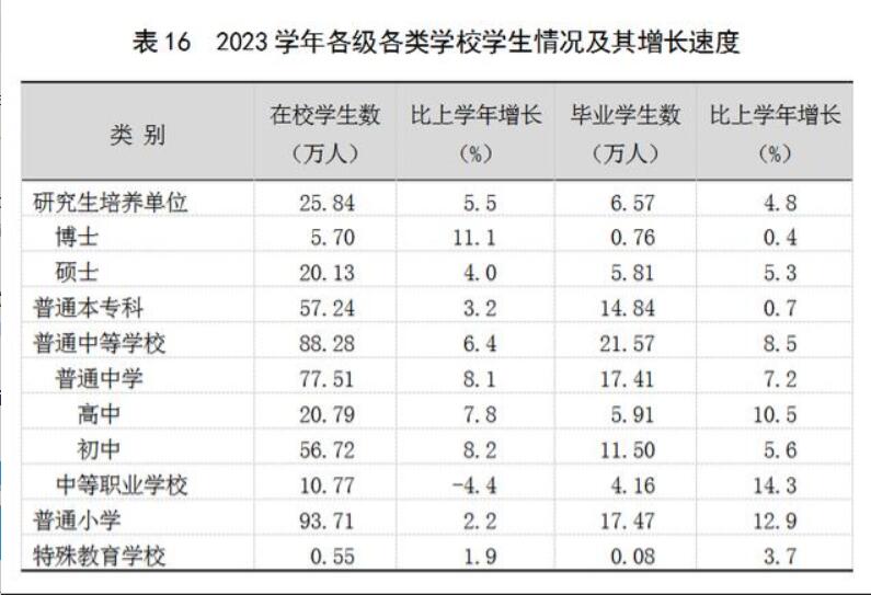 上海市教育发展变化数据：上海市各类学校招生、在校生、毕业生数据
