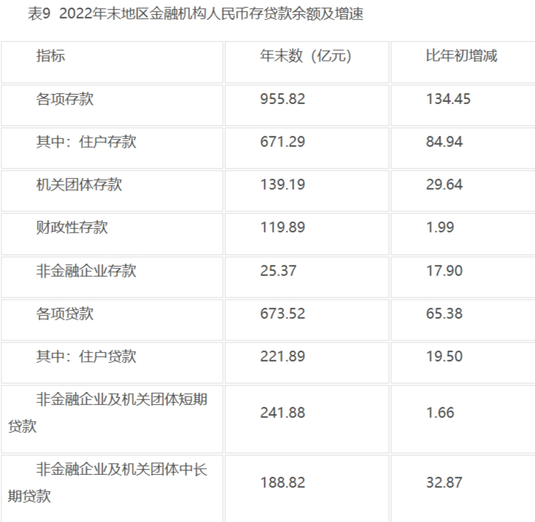 塔城地区存款、贷款余额是多少？