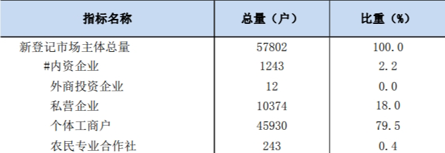 最新黔东南州市场主体登记数据：黔东南州有多少市场主体？