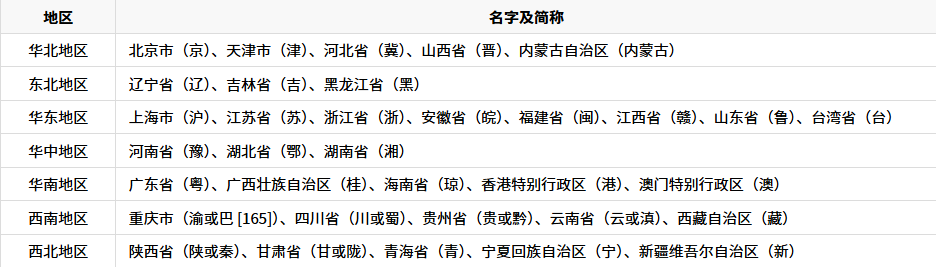 中国行政区划名字及简称