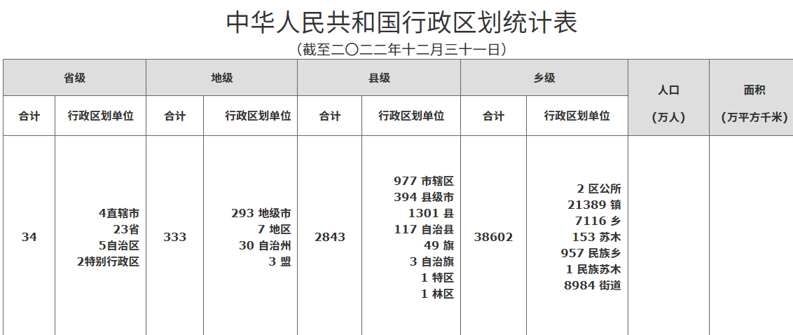 中华人民共和国行政区划统计表