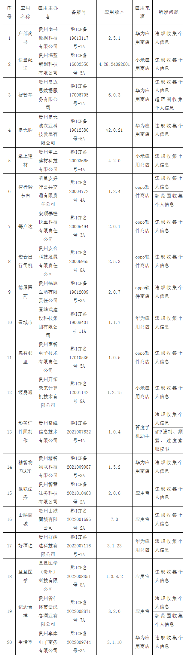 贵州省通信管理局通报20款侵害用户权益行为的APP