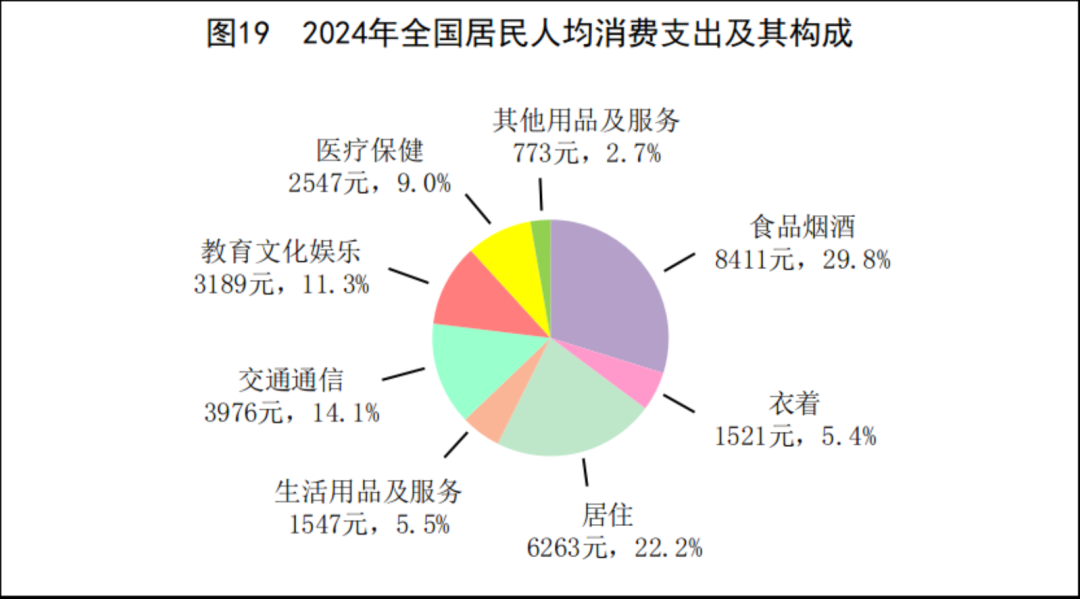 2024年全国居民人均消费支出28227元