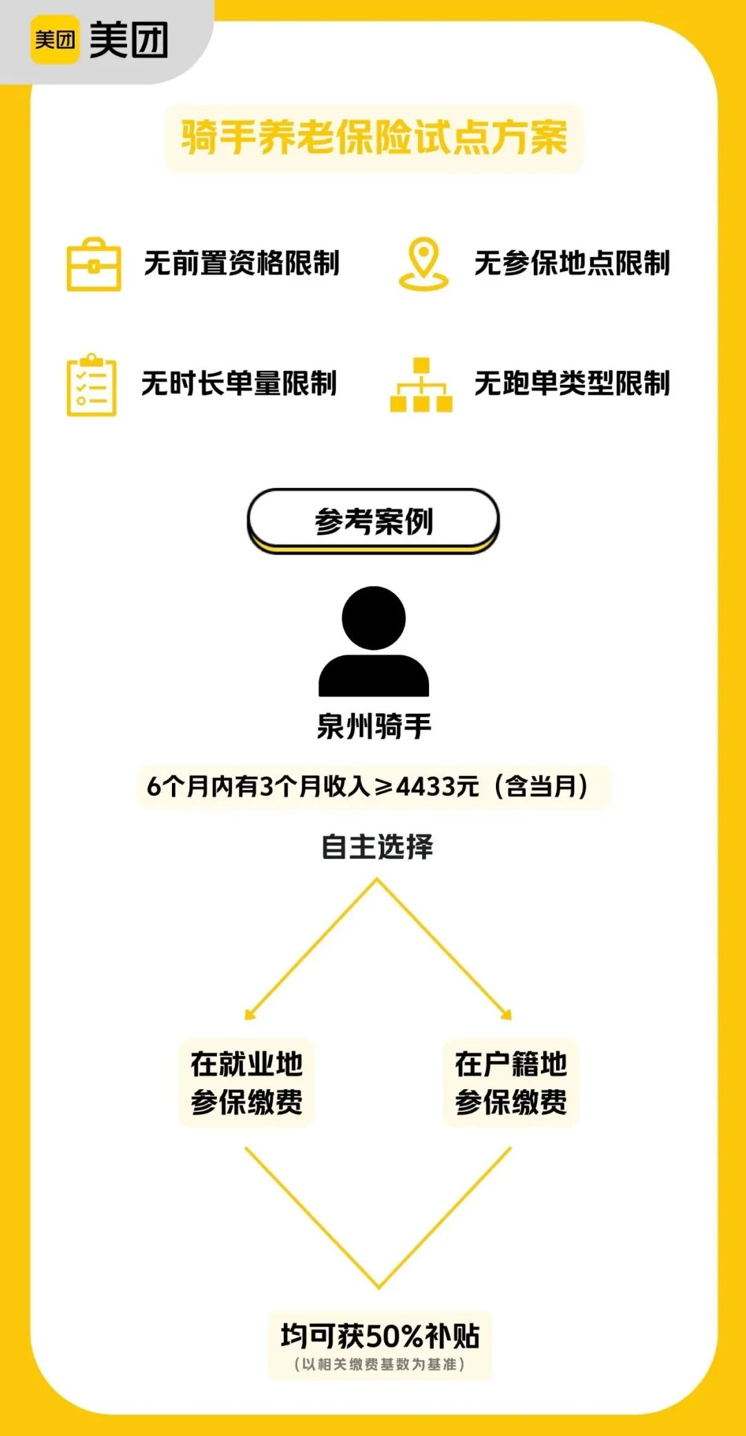 美团宣布为骑手补贴养老保险