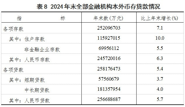 2024年福州市贷款数据