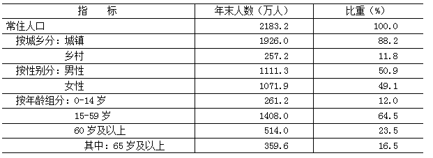 2024年末北京市全市常住人口2183.2万人