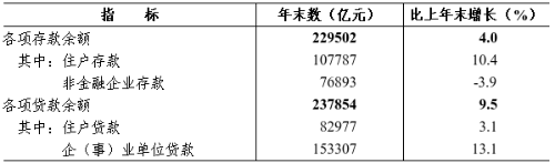 2024年浙江省贷款数据