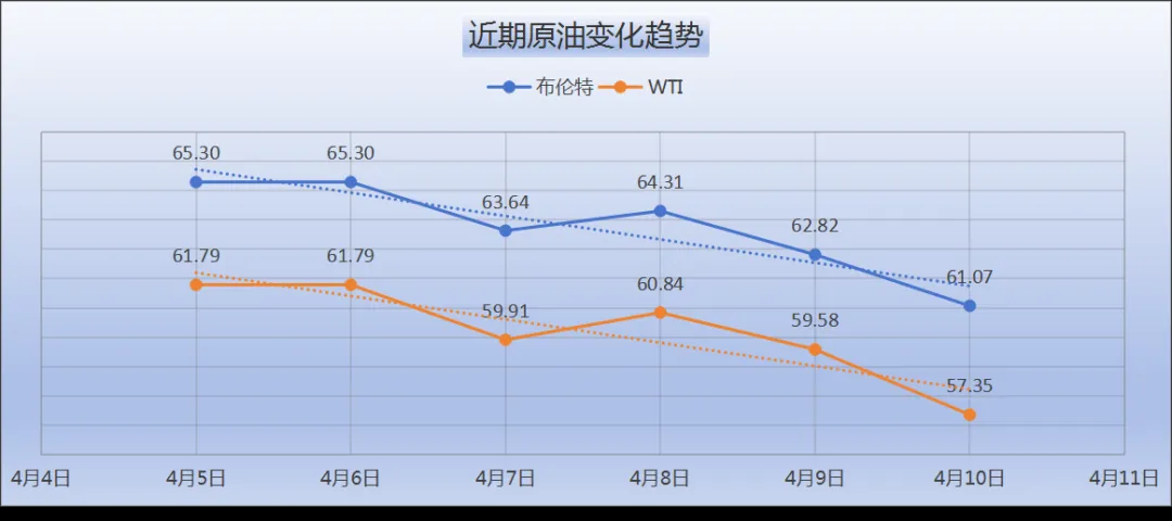4月17日油价将迎来新一轮调整