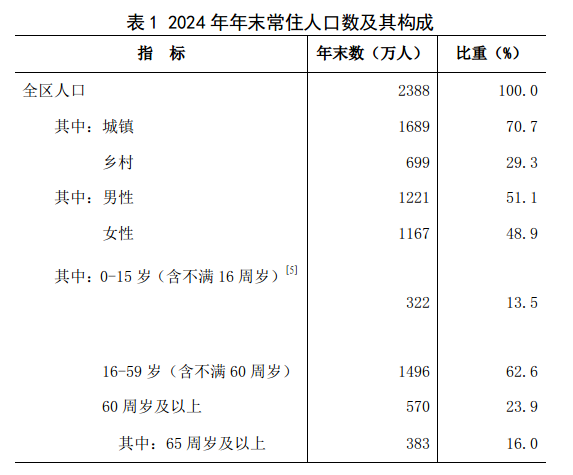 内蒙古人口数据：常住人口2388万人