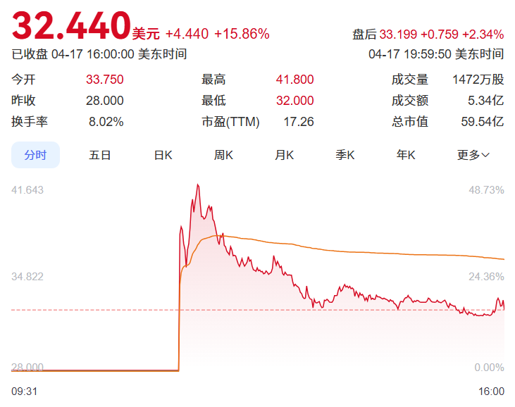 霸王茶姬美股上市首日大涨15.86% 市值约60亿美元
