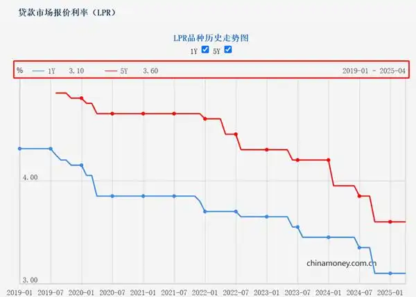 2025年4月LPR保持不变:1年期3.1%,5年期以上3.6%