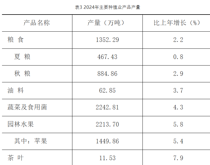 2024年陕西省茶叶产量11.53万吨