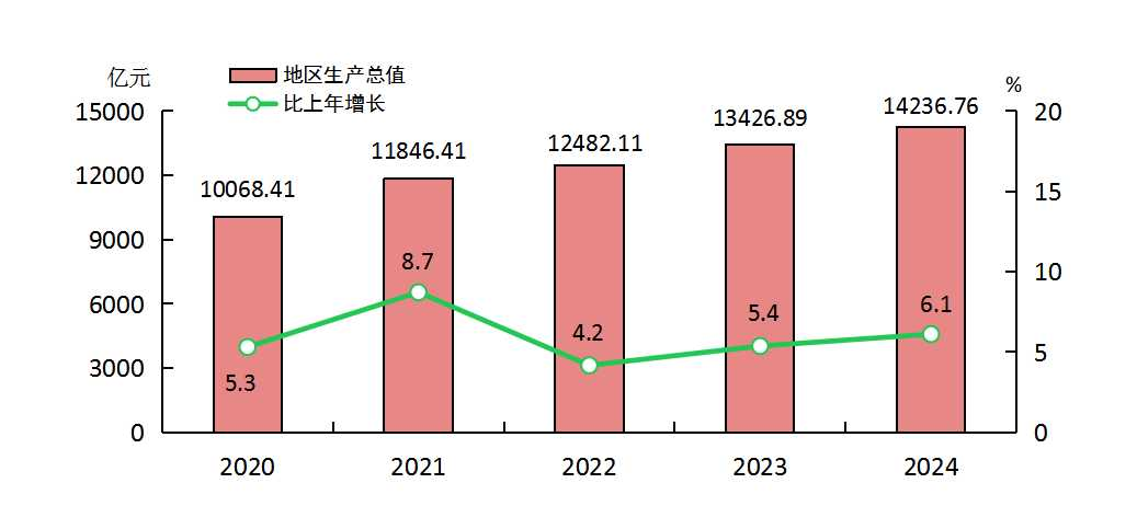 2024年福州市地区生产总值14236.76亿元人均地区生产总值167787元