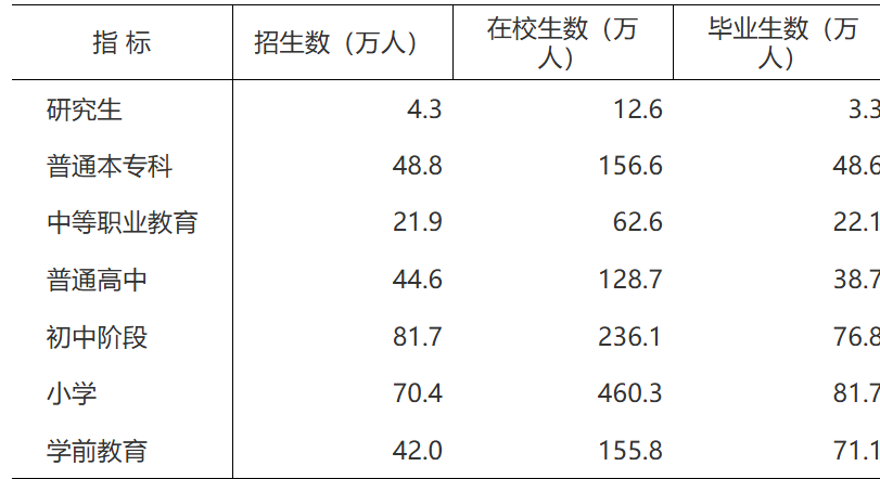 2024年安徽省各类学校招生、在校生、毕业生数据