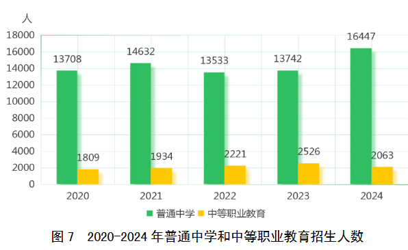 2024年福安市各类学校招生、在校生、毕业生数据
