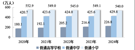 2024年四川省各类学校招生、在校生、毕业生数据