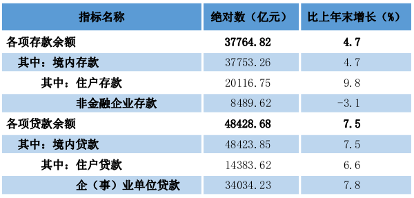 2024年贵州省贷款数据
