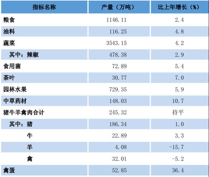 2024年贵州省茶叶产量30.77万吨增产7.0%