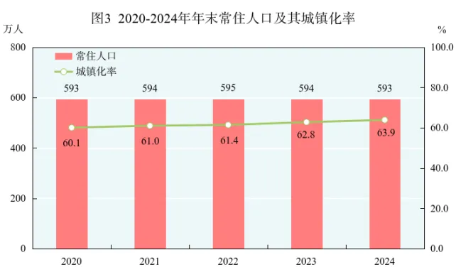 2024年青海省人口数据：常住人口593万人
