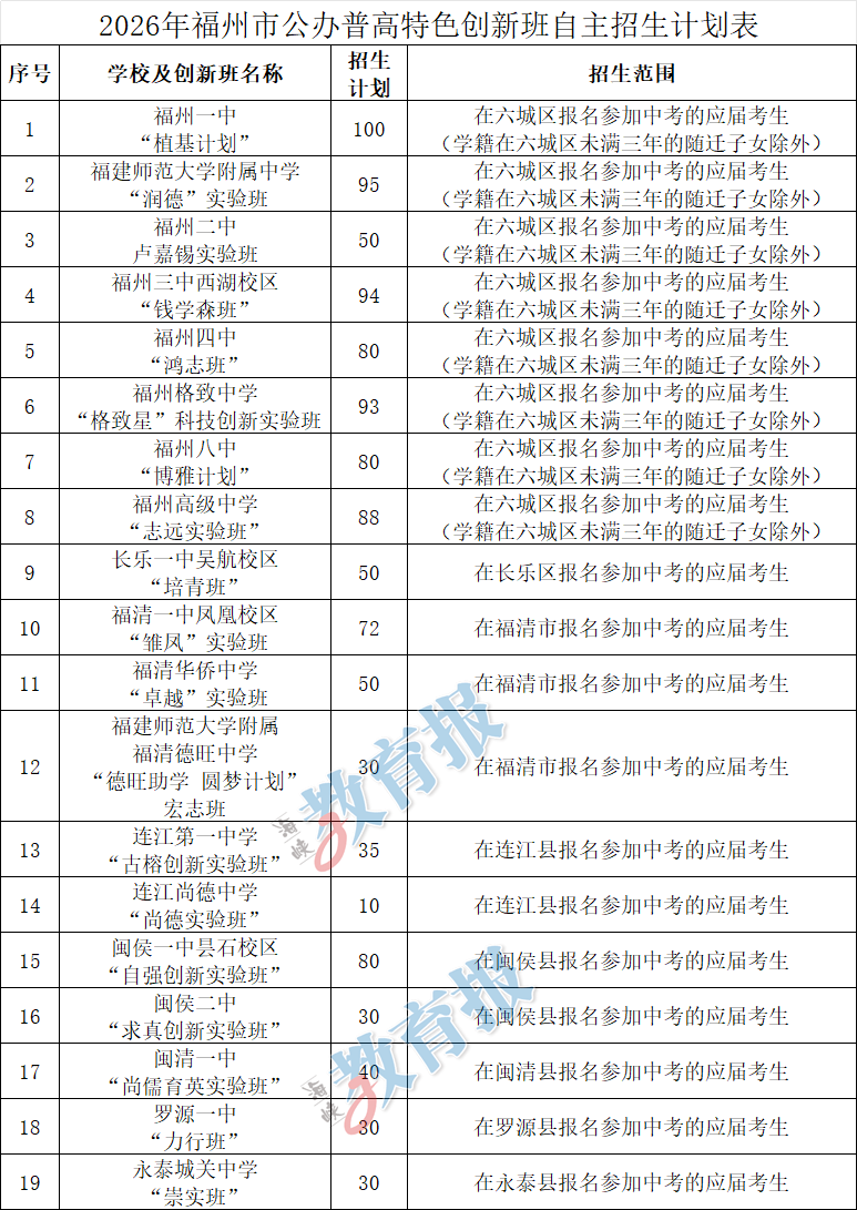 2026年福州普高特色创新班自主招生学校有哪些？